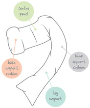 Lade das Bild in den Galerie-Viewer, DreamGenii White Cotton Jersey Pregnancy Support and Feeding Pillow
